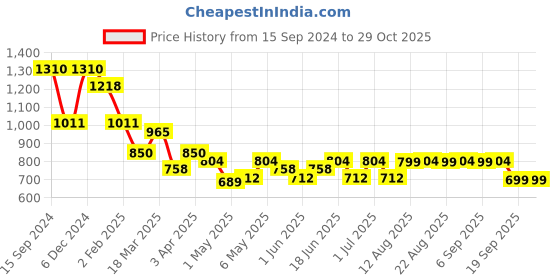 myntra.com The Souled Store Spongebob Printed Long Sleeves Pullover the souled store Price History Graph from 15 Sep 2024 to 29 Oct 2025