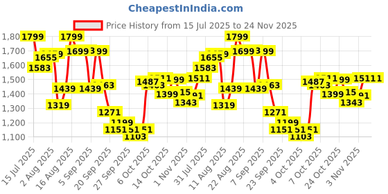 myntra.com The Souled Store Spread Collar Casual Shirt the souled store Price History Graph from 15 Jul 2025 to 24 Nov 2025