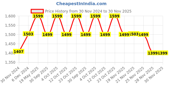 myntra.com The Souled Store Spread Collar Long Sleeves Regular Fit Cotton Casual Shirt the souled store Price History Graph from 30 Nov 2024 to 30 Nov 2025