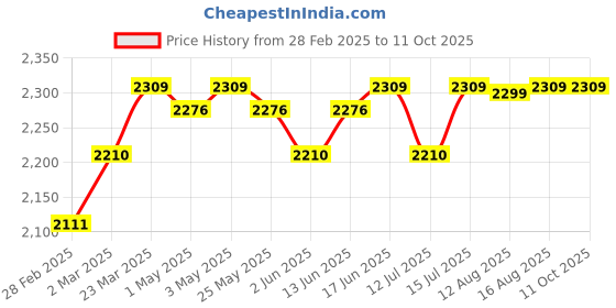 myntra.com The Souled Store Stand Collar Lightweight Pure Cotton Bomber Jacket the souled store Price History Graph from 28 Feb 2025 to 11 Oct 2025