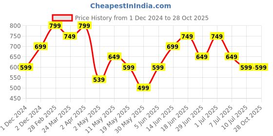 myntra.com The Souled Store Star Wars Printed Cotton T-shirt the souled store Price History Graph from 1 Dec 2024 to 27 Oct 2025
