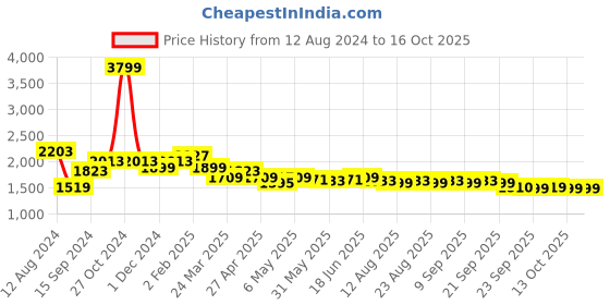 myntra.com The Souled Store Straight Fit Cargos Trouser the souled store Price History Graph from 12 Aug 2024 to 13 Oct 2025