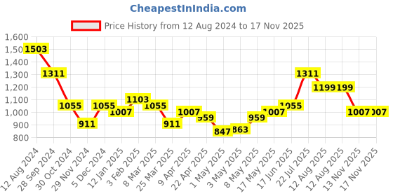myntra.com The Souled Store Striped Cotton Casual Shirt the souled store Price History Graph from 12 Aug 2024 to 17 Nov 2025