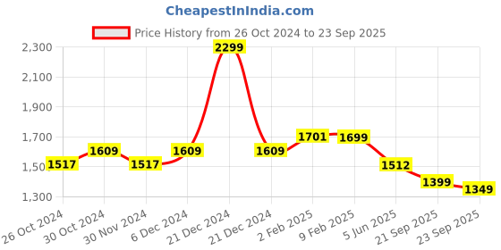 myntra.com The Souled Store Striped Cotton Hooded Oversized T-shirt the souled store Price History Graph from 26 Oct 2024 to 23 Sep 2025
