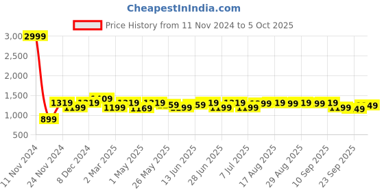 myntra.com The Souled Store Striped Pullover Sweater the souled store Price History Graph from 11 Nov 2024 to 4 Oct 2025