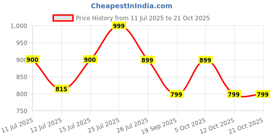 myntra.com The Souled Store Summer Sweet Girls Print Fit & Flare Dress the souled store Price History Graph from 11 Jul 2025 to 21 Oct 2025