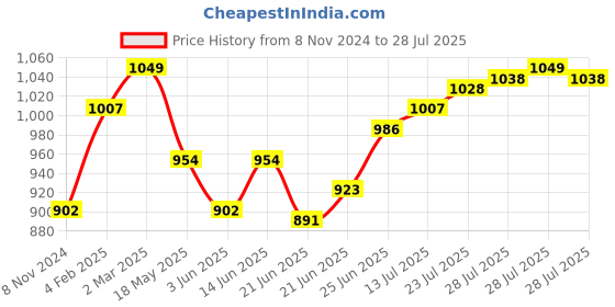 myntra.com The Souled Store Superman Oversized T-Shirts the souled store Price History Graph from 8 Nov 2024 to 28 Jul 2025