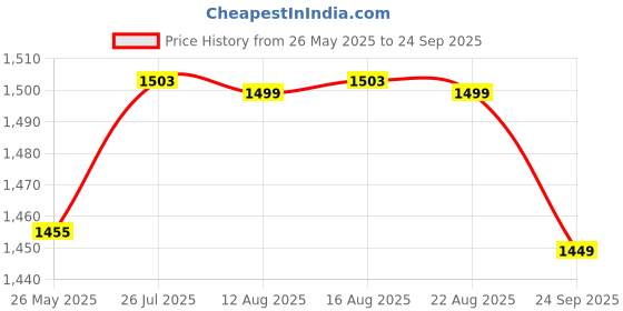 myntra.com The Souled Store Superman Typography Printed Pure Cotton Oversized T-shirt the souled store Price History Graph from 26 May 2025 to 24 Sep 2025