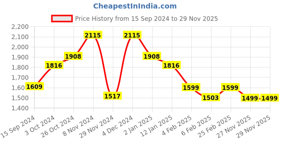 myntra.com The Souled Store Tartan Checked Oversized Casual Pure Cotton Shirt the souled store Price History Graph from 15 Sep 2024 to 28 Nov 2025