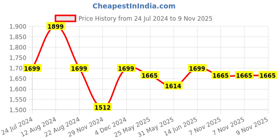 myntra.com The Souled Store Tartan Checked Pure Cotton Casual Shirt the souled store Price History Graph from 24 Jul 2024 to 8 Nov 2025