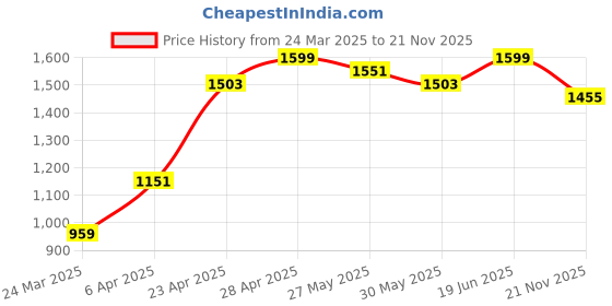 myntra.com The Souled Store Tartan Checked Pure Cotton Casual Shirt the souled store Price History Graph from 24 Mar 2025 to 21 Nov 2025