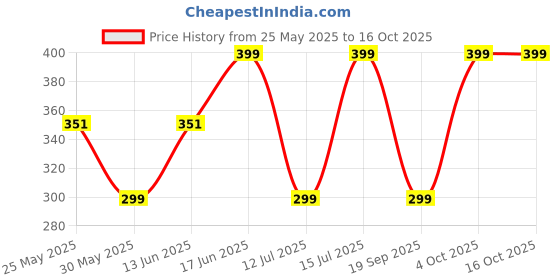 myntra.com The Souled Store The Original Unisex Patterned Above Ankle-Length Socks the souled store Price History Graph from 25 May 2025 to 15 Oct 2025
