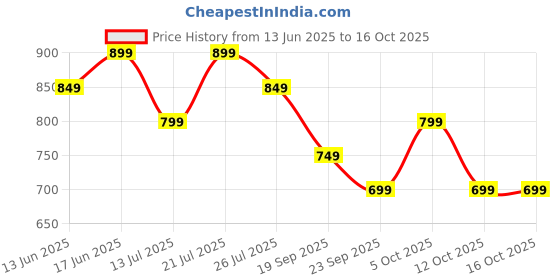 myntra.com the souled store The Souled Oversized Smiley Toasted Smiles Graphic Printed Pure Cotton T-Shirt the souled store Price History Graph from 13 Jun 2025 to 12 Oct 2025