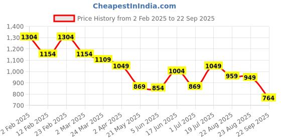 myntra.com the souled store The Souled StoreColourblocked Polo Collar Applique T-shirt the souled store Price History Graph from 2 Feb 2025 to 22 Sep 2025