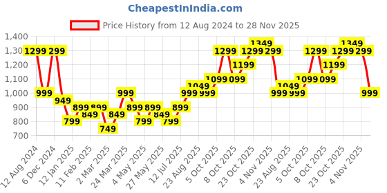 myntra.com The Souled Store Thor Hammer Power Printed Pure Cotton Oversized Sweatshirt the souled store Price History Graph from 12 Aug 2024 to 28 Nov 2025