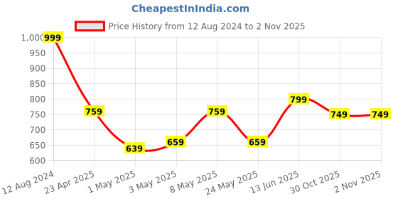 myntra.com The Souled Store Tie & Dyed Spread Collar Relaxed Casual Shirt the souled store Price History Graph from 12 Aug 2024 to 2 Nov 2025