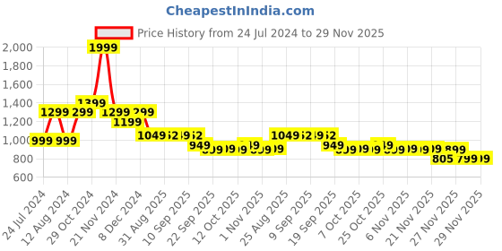 myntra.com The Souled Store Tom & Jerry Printed Cuban Collar Casual Shirt the souled store Price History Graph from 24 Jul 2024 to 28 Nov 2025