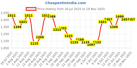 myntra.com The Souled Store Tom & Jerry Vintage Vibe Graphic Printed Casual Shirt the souled store Price History Graph from 26 Jul 2025 to 19 Nov 2025
