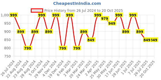 myntra.com The Souled Store Tropical Print Cotton A-Line Dress the souled store Price History Graph from 26 Jul 2024 to 20 Oct 2025