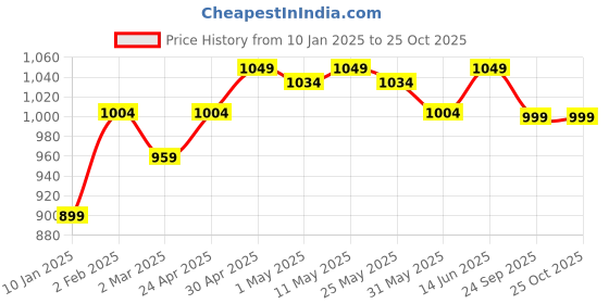 myntra.com The Souled Store TSS Originals Pure Cotton Oversized Polo Collar T-Shirt the souled store Price History Graph from 10 Jan 2025 to 25 Oct 2025