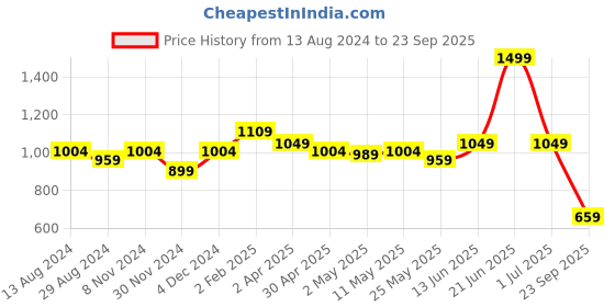 myntra.com The Souled Store TSS Originals Slayer Oversized T-Shirts the souled store Price History Graph from 13 Aug 2024 to 23 Sep 2025