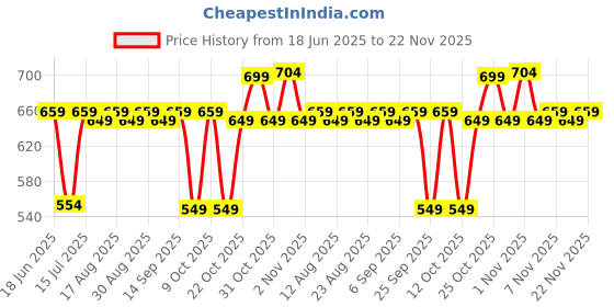 myntra.com The Souled Store Typography Drop-Shoulder Sleeves Oversized T-shirt the souled store Price History Graph from 18 Jun 2025 to 22 Nov 2025