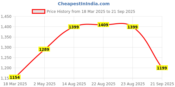 myntra.com The Souled Store Typography Printed Cotton Oversized T-shirt the souled store Price History Graph from 18 Mar 2025 to 21 Sep 2025