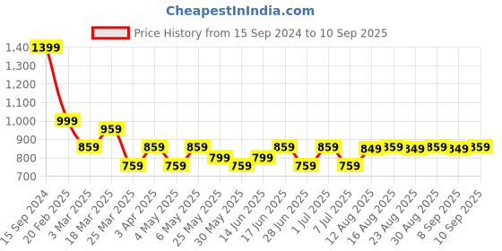 myntra.com The Souled Store Typography Printed Cotton Pullover Sweatshirt the souled store Price History Graph from 15 Sep 2024 to 10 Sep 2025