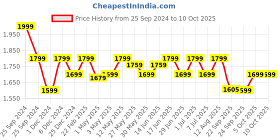 myntra.com The Souled Store Typography Printed Cotton Sweatshirt the souled store Price History Graph from 25 Sep 2024 to 10 Oct 2025