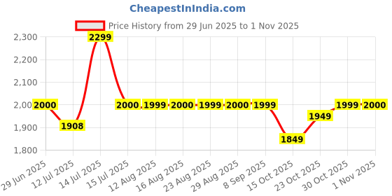 myntra.com The Souled Store Typography Printed Flared Pure Cotton Mid-Rise Trousers the souled store Price History Graph from 29 Jun 2025 to 1 Nov 2025