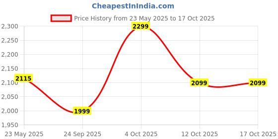 myntra.com The Souled Store Typography Printed Hooded Pullover the souled store Price History Graph from 23 May 2025 to 16 Oct 2025
