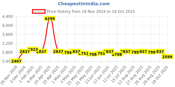 myntra.com The Souled Store Typography Printed Lightweight Varsity Jacket the souled store Price History Graph from 29 Nov 2024 to 18 Oct 2025