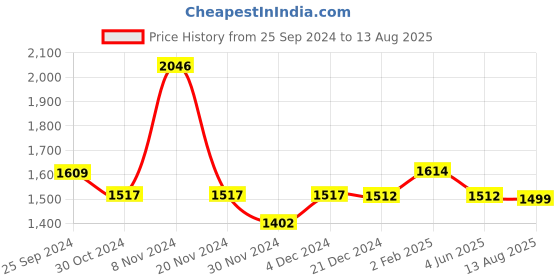 myntra.com The Souled Store Typography Printed Oversized Cotton T-shirt the souled store Price History Graph from 25 Sep 2024 to 13 Aug 2025