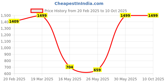 myntra.com The Souled Store Typography Printed Oversized Sweatshirt the souled store Price History Graph from 20 Feb 2025 to 10 Oct 2025
