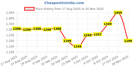 myntra.com The Souled Store Typography Printed Pure Cotton Drop-Shoulder Sleeves Oversized T-shirt the souled store Price History Graph from 17 Aug 2025 to 30 Nov 2025