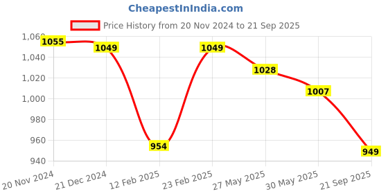 myntra.com The Souled Store Typography Printed Round Neck Short Sleeves Cotton T-shirt the souled store Price History Graph from 20 Nov 2024 to 21 Sep 2025