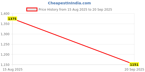 myntra.com The Souled Store Typography Printed V-Neck Cotton Oversized T-shirt the souled store Price History Graph from 15 Aug 2025 to 20 Sep 2025