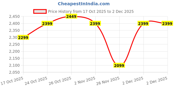 myntra.com The Souled Store Typography Self Design Hooded Pullover With Zip Detail the souled store Price History Graph from 17 Oct 2025 to 2 Dec 2025