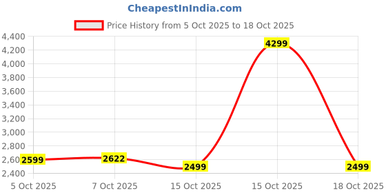 myntra.com The Souled Store UBZ: Aqua Men Printed Mid-Top Lightweight Sneakers the souled store Price History Graph from 5 Oct 2025 to 15 Oct 2025