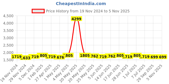 myntra.com The Souled Store Unisex Casual Water resistant Backpacks the souled store Price History Graph from 19 Nov 2024 to 2 Nov 2025
