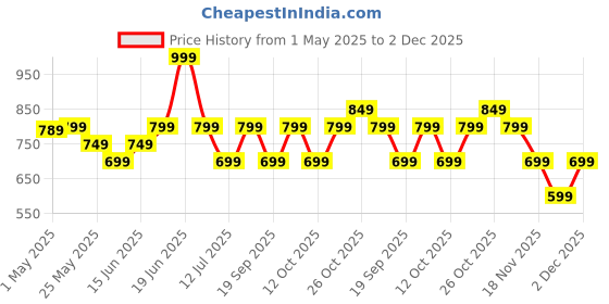 myntra.com The Souled Store Unisex Embroidered Baseball Cap the souled store Price History Graph from 1 May 2025 to 2 Dec 2025
