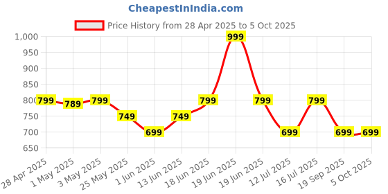 myntra.com The Souled Store Unisex Embroidered Snapback Cap the souled store Price History Graph from 28 Apr 2025 to 4 Oct 2025
