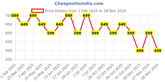 myntra.com The Souled Store Unisex Lavender Ombre Pure Cotton Bucket Hat the souled store Price History Graph from 1 Feb 2025 to 28 Nov 2025