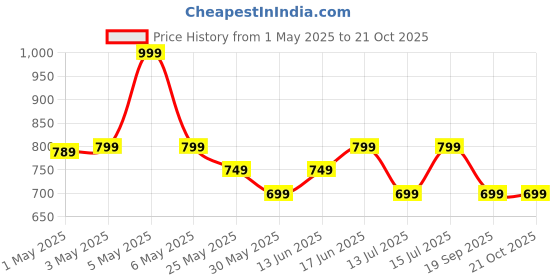 myntra.com The Souled Store Unisex Snapback Wolverine Cap the souled store Price History Graph from 1 May 2025 to 19 Oct 2025