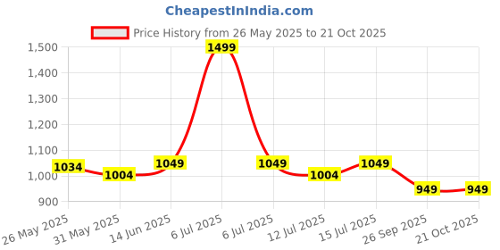 myntra.com The Souled Store V-Neck Cotton Linen Waistcoat the souled store Price History Graph from 26 May 2025 to 21 Oct 2025