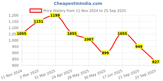 myntra.com The Souled Store V-Neck Pure Cotton Oversized T-shirt the souled store Price History Graph from 11 Nov 2024 to 25 Sep 2025