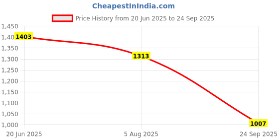 myntra.com The Souled Store Varsity Printed Drop-Shoulder Sleeves Pure Cotton Oversized T-shirt the souled store Price History Graph from 20 Jun 2025 to 24 Sep 2025