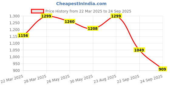 myntra.com The Souled Store Varsity Printed Pure Cotton Oversized T-shirt the souled store Price History Graph from 22 Mar 2025 to 24 Sep 2025
