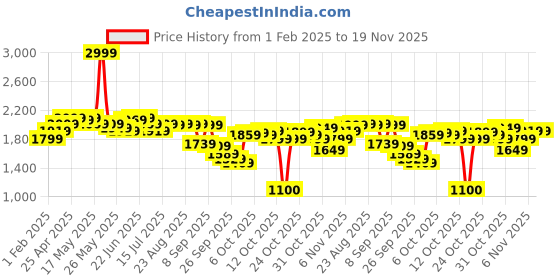 myntra.com The Souled Store Velocity Men Mid-Rise Joggers the souled store Price History Graph from 1 Feb 2025 to 19 Nov 2025