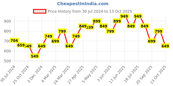 myntra.com The Souled Store White & Black Typography Printed Oversized Pure Cotton T-shirt the souled store Price History Graph from 30 Jul 2024 to 4 Oct 2025